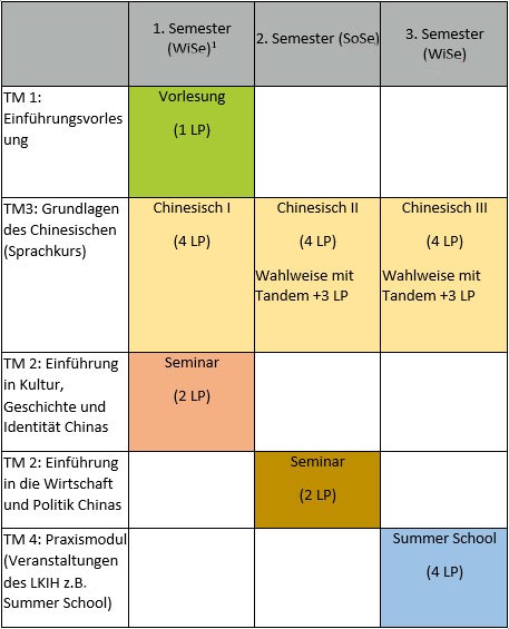 Studienverlauf